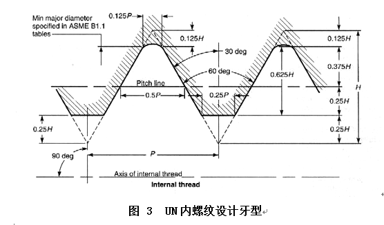 螺纹设计基本要素 UN UNR UNK 粗牙 细牙 螺纹配合、强度、等级