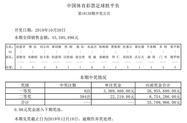 10人水晶宫小胜伯恩茅斯(652万滚存被清空 周六头奖开8注336万)