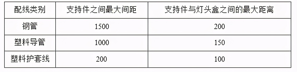 建筑验收之四——建筑电气工程施工质量验收规范（下）