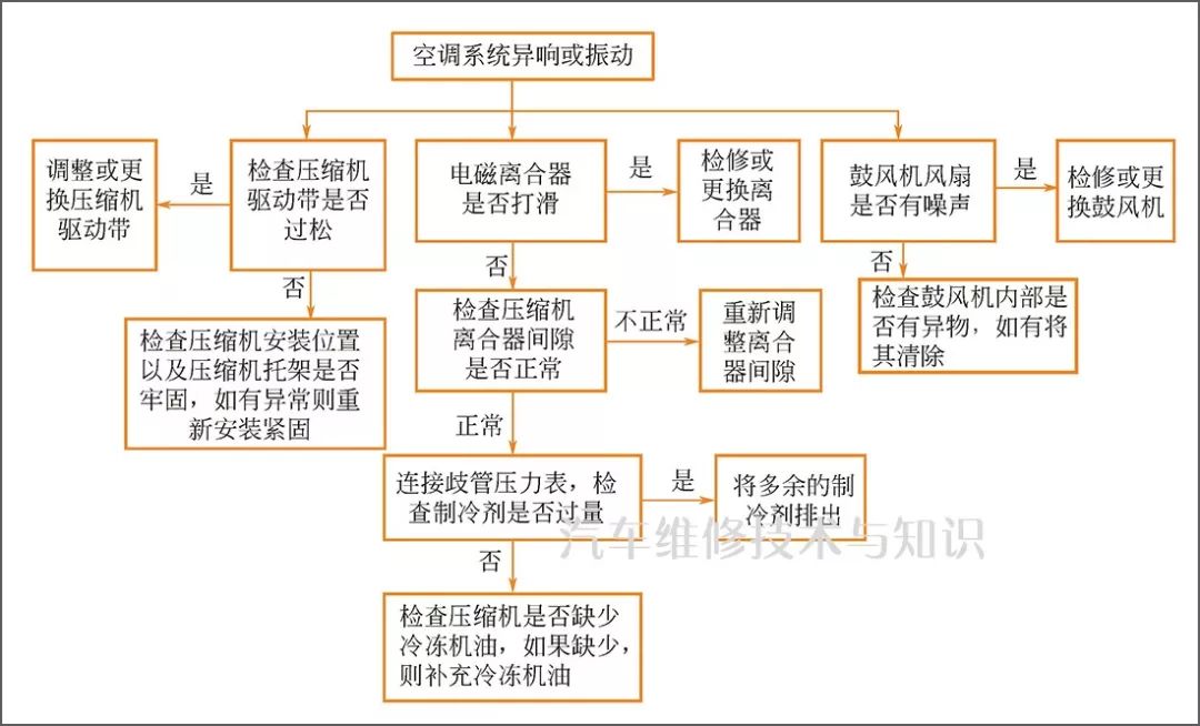 汽车空调典型故障的诊断流程图及案例分析