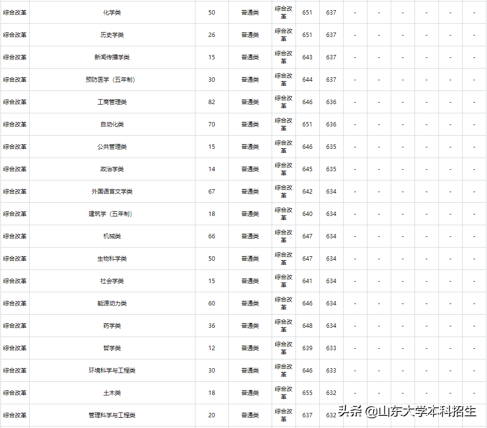 刚刚！2021山东省高考分数线公布！内附山东大学近三年录取分数！