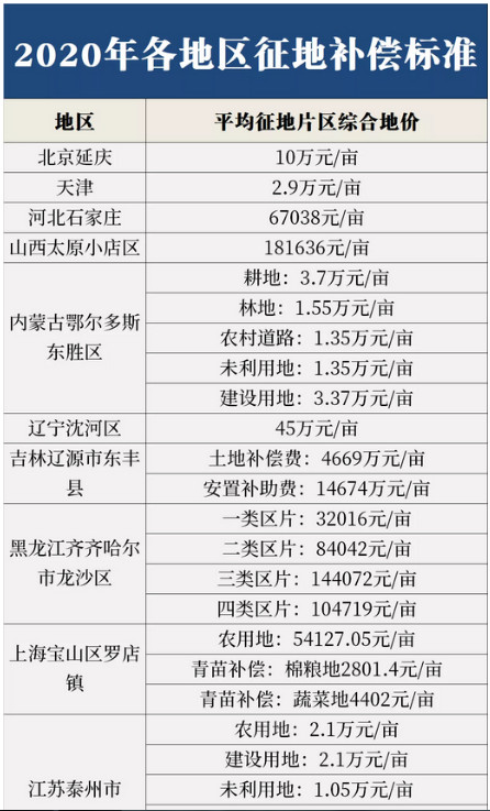 土地征收时要注意哪些问题？2020年各地区征地补偿标准