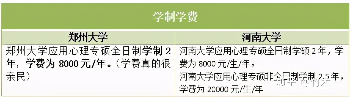 心理学考研，河南大学VS郑州大学