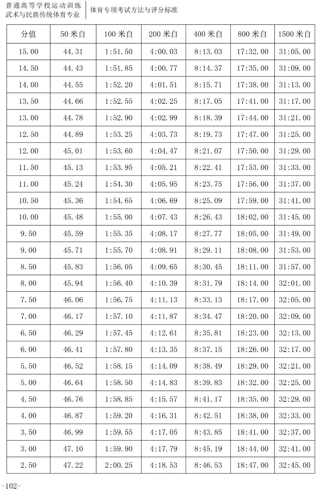 跳水评分.5怎么读(「2020版」体育专项考试方法与评分标准----游泳、跳水、花样游泳)