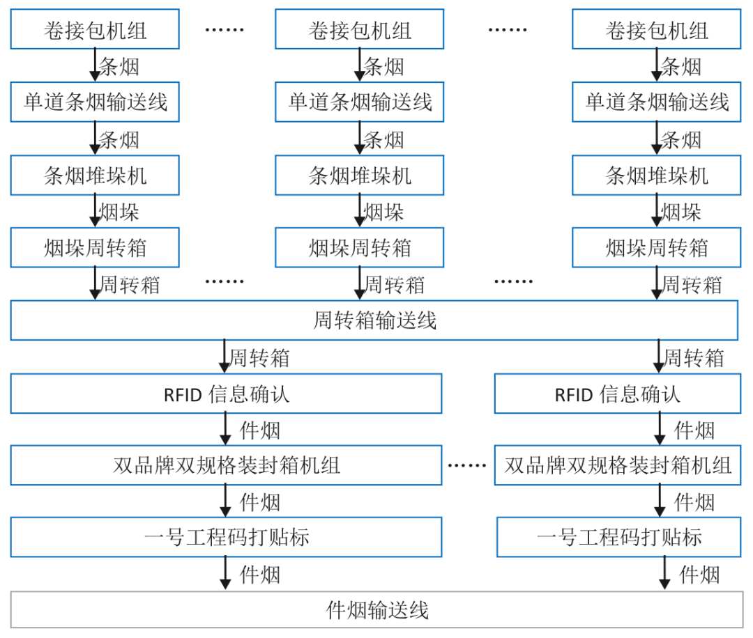 新型柔性装封箱工艺布局剖析