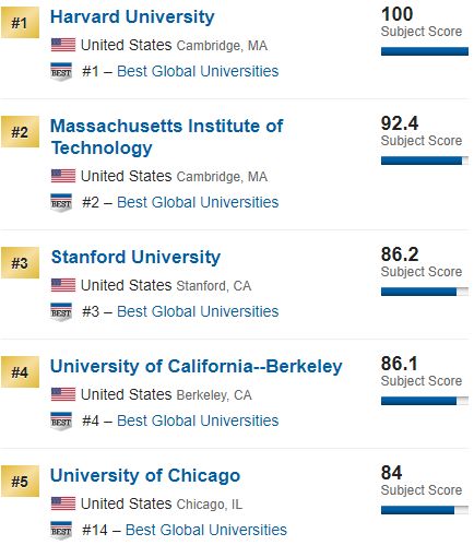 中央大学世界排名（世界大学经济与商科排名）