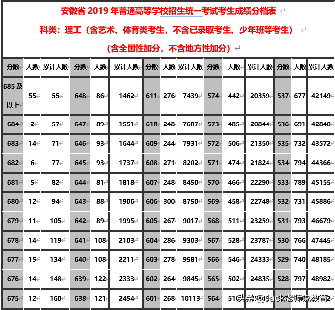 2019年安徽省高考理科&文科一分一段表位次排名
