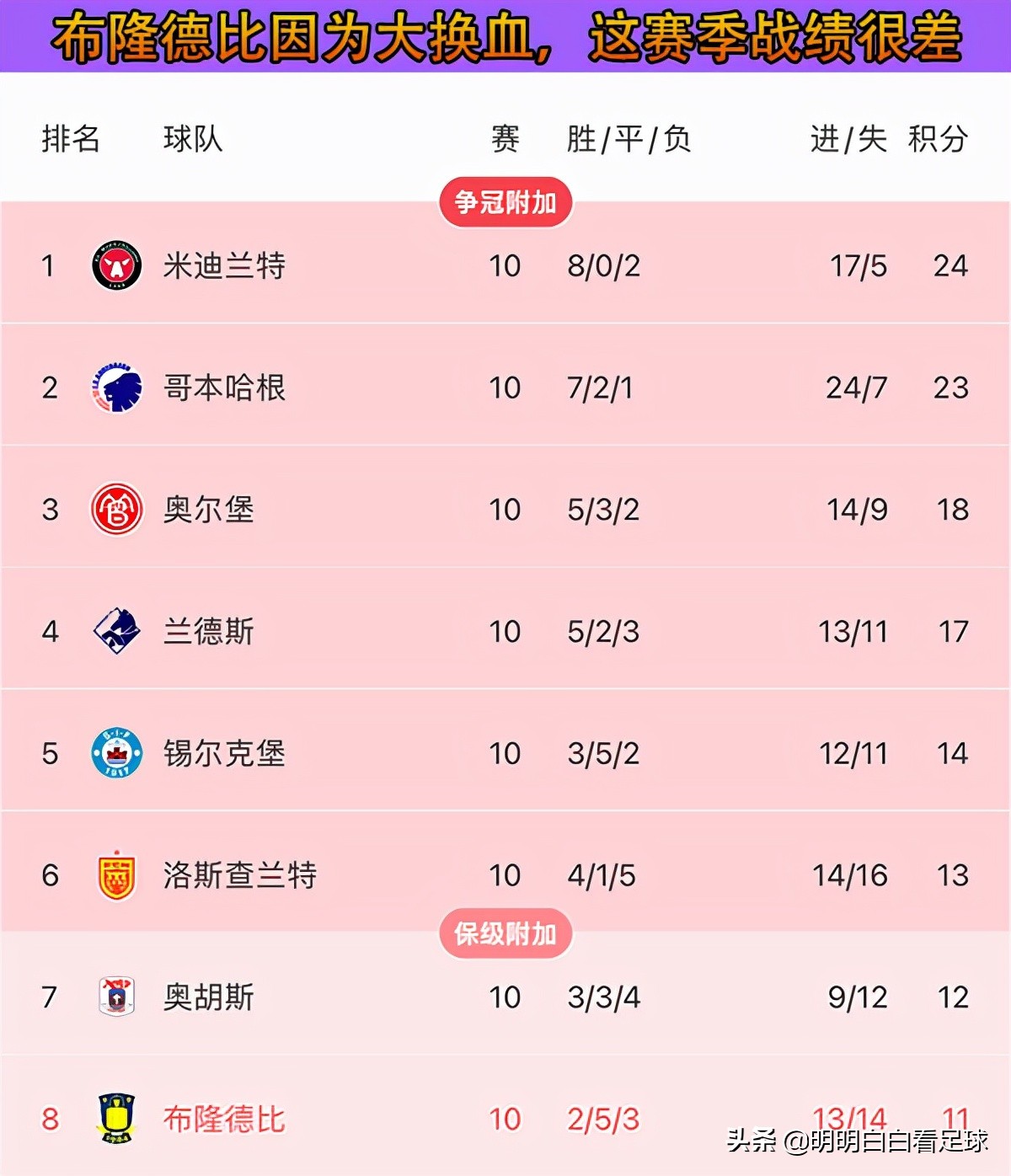 里昂vs布隆德比（歐聯杯：里昂vs布隆德比！王牌射手留在家，布隆德比看不起里昂？）