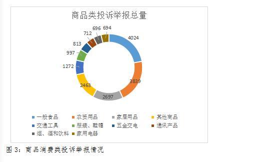 今年二季度郑州12315中心受理消费者投诉2万多件，这些仍是投诉热点