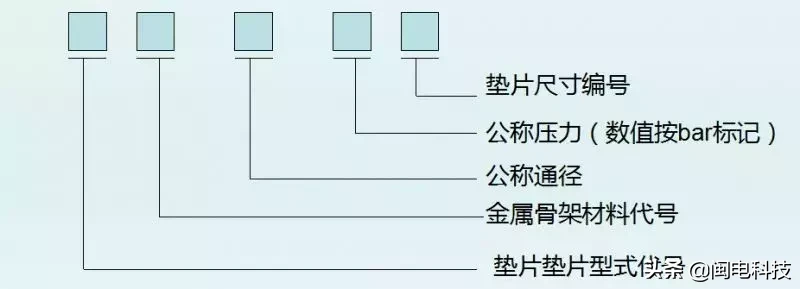 法兰垫片的类型、标识和选用！