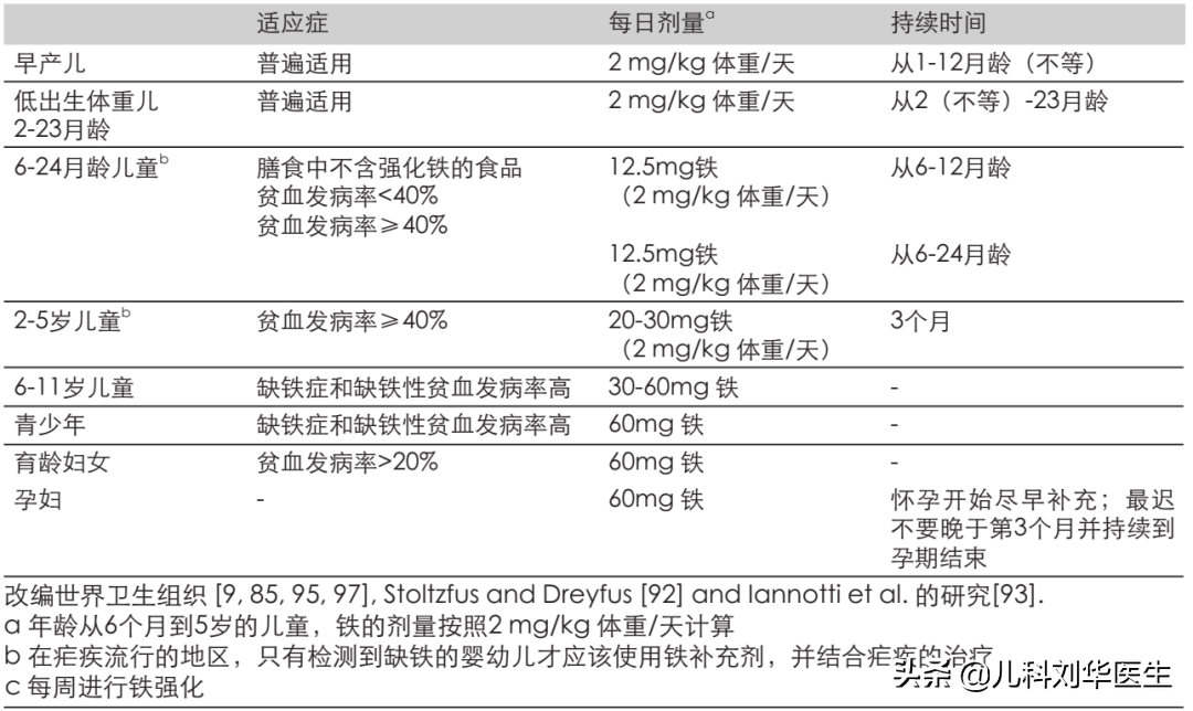 儿童铁缺乏，缺铁性贫血该如何预防和治疗