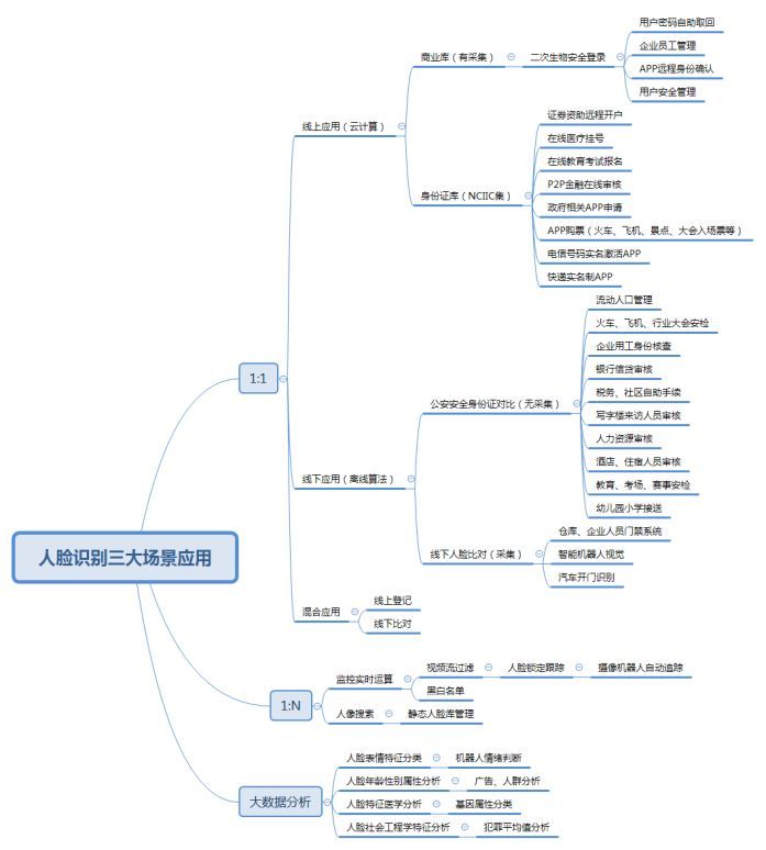 一文看懂人脸识别