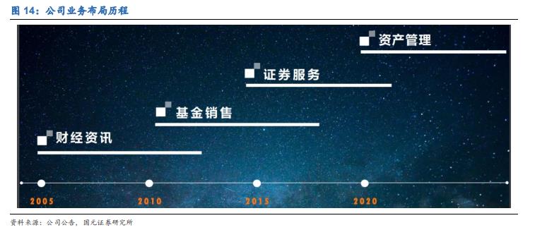 券商龙头东方财富深度分析