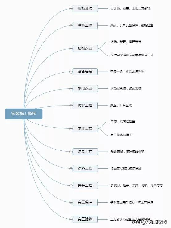 家裝施工流程不能不知的十二个步驟