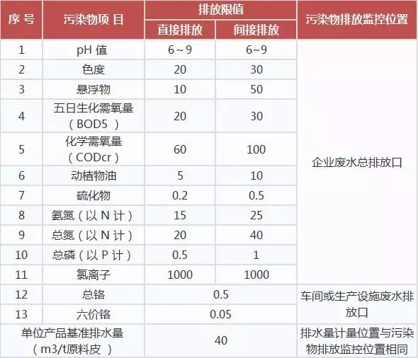 「汇总」17个行业水污染排放标准大全