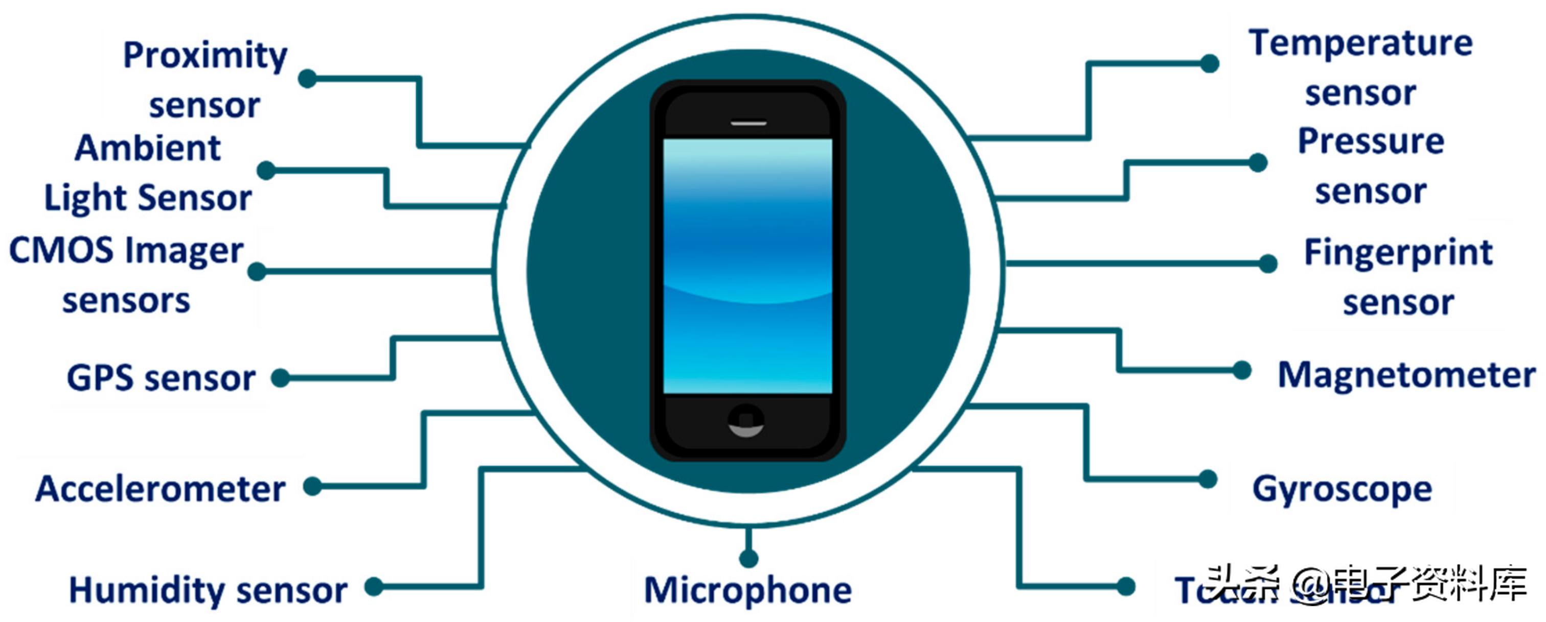 手机中有哪些传感器？