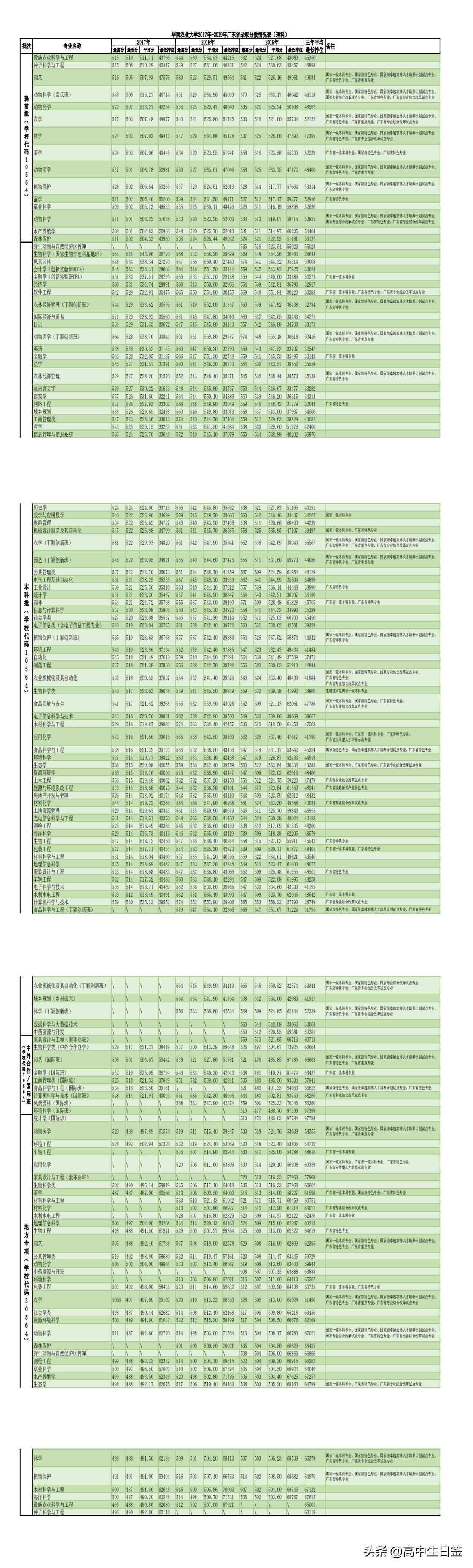 高校分享：华南农业大学（含往三年专业分数线和2020年招生简章）