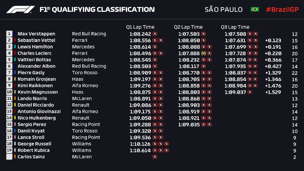 F1巴西站(F1巴西站排位赛：红牛轻松夺杆位 法拉利落后0.1秒)