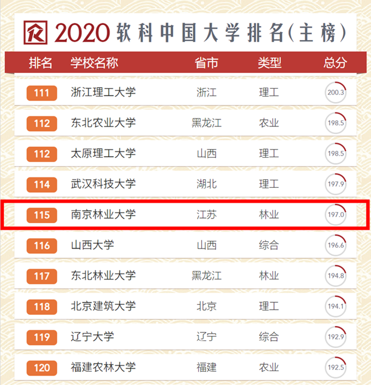 南京林业大学实力到底如何？用7大权威榜单说话！