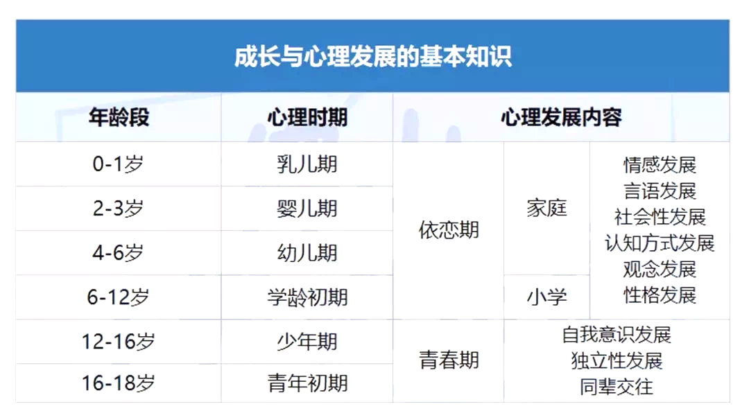 2020年最新0-18岁身高/体重/睡眠时间/心理习惯标准汇总