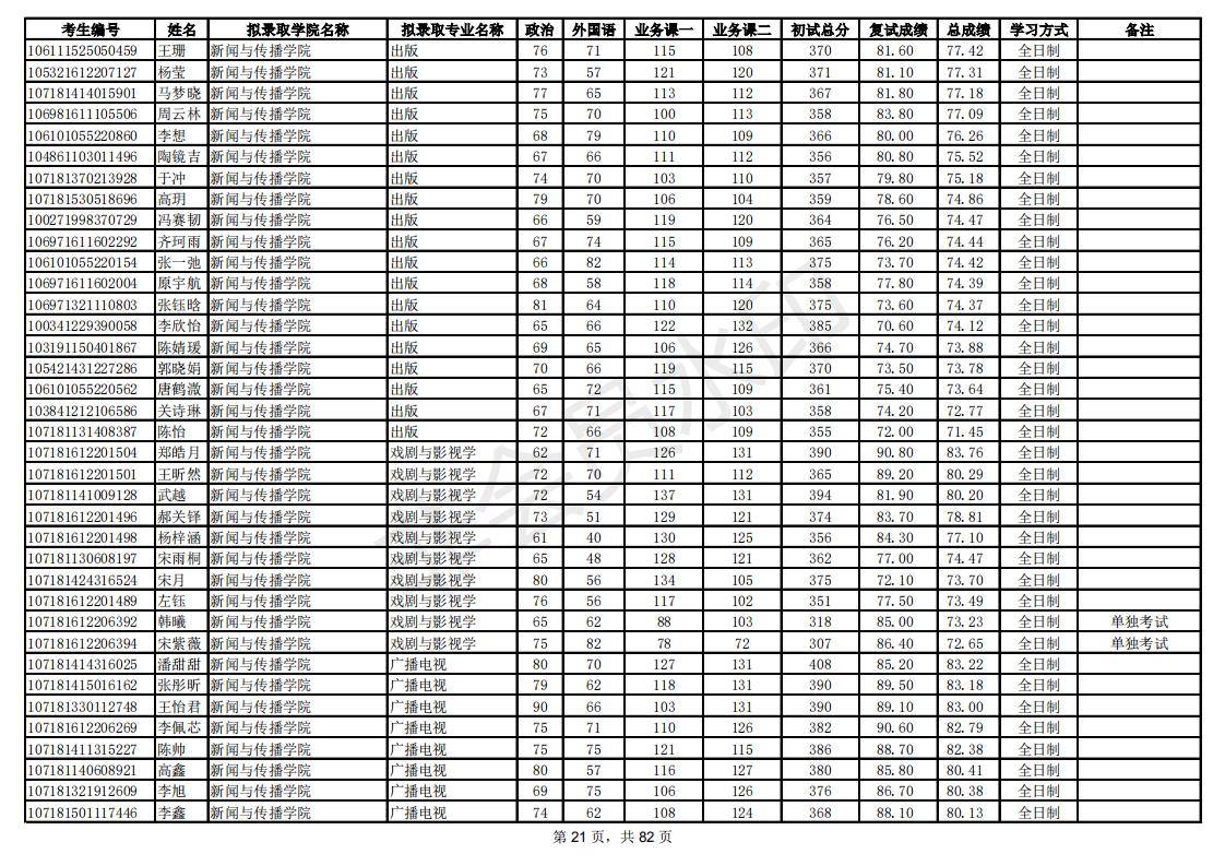 新祥旭：陕西师范大学21年考研拟录取考生名单，录取人数、分数线