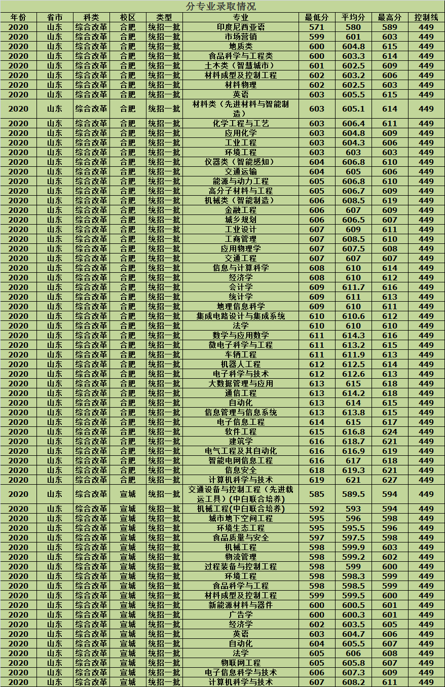 合肥工业大学2020年各省市分批次专业录取分数，建议收藏