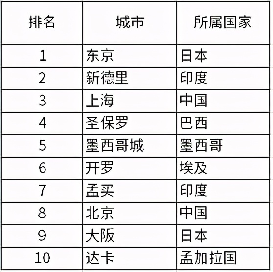 世界人口排名前十名(人口知识:2021最新世界各国人口排名)