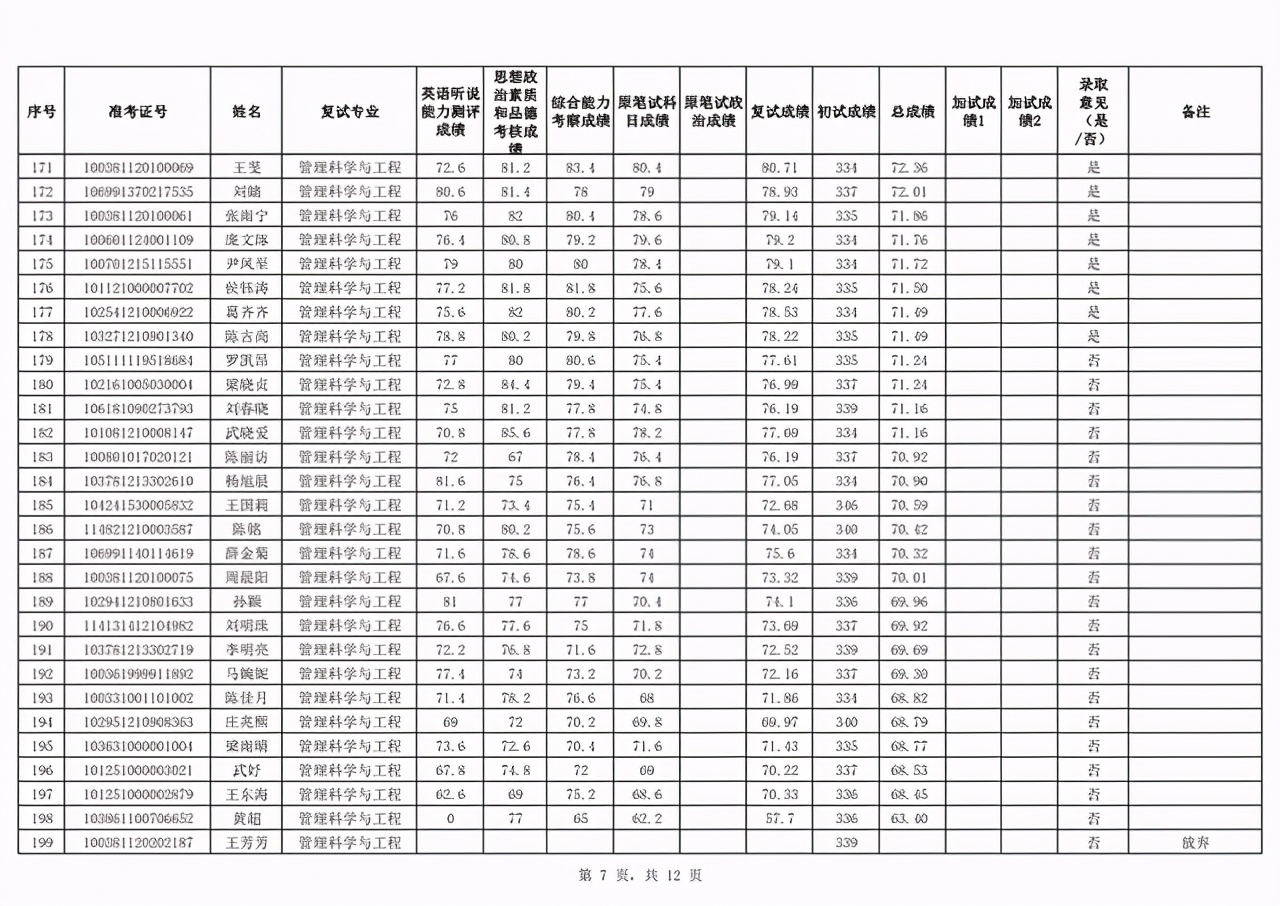 新疆财经大学2021硕士生首批一志愿+调剂复试成绩及录取名单