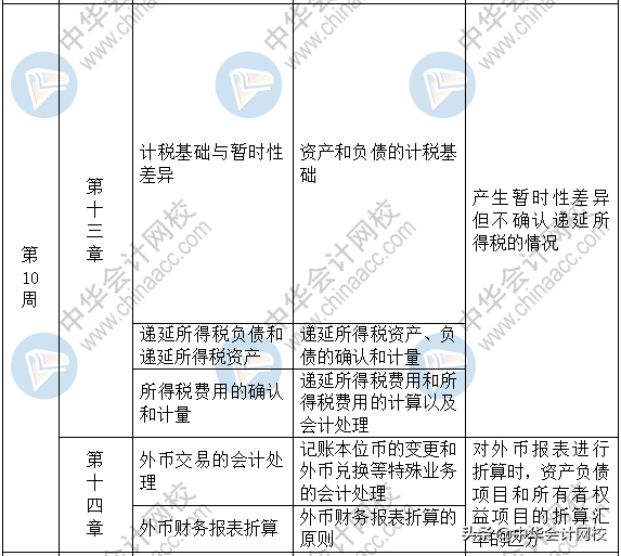 2020中级新教材3科37个章节：3个月学完一遍！学习时间安排表来了