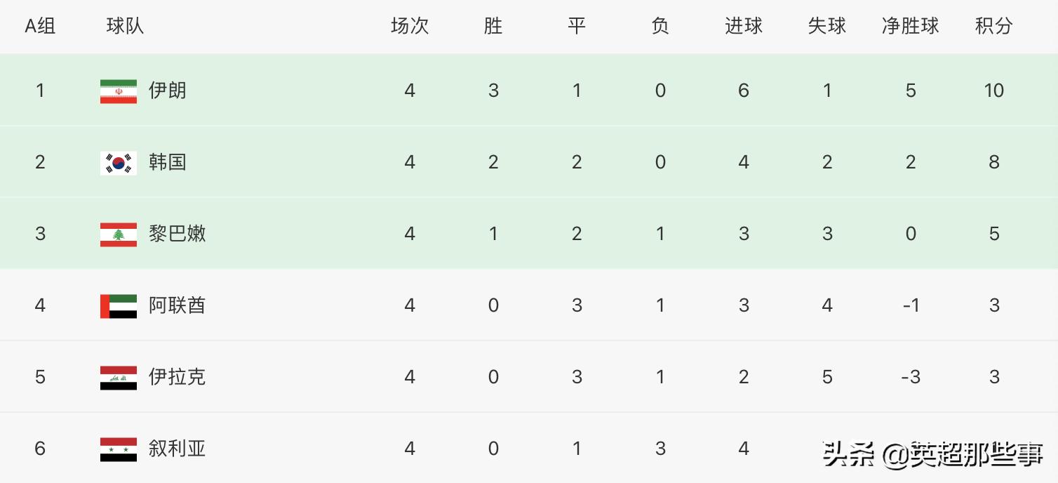 12强赛最新积分榜：国足惜败排名第5，沙特伊朗领跑，越南垫底