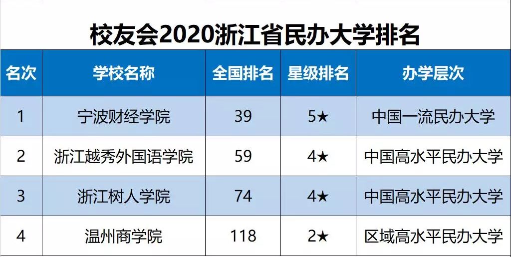 2020浙江省大学最新10强排名，浙大第1，波大第2