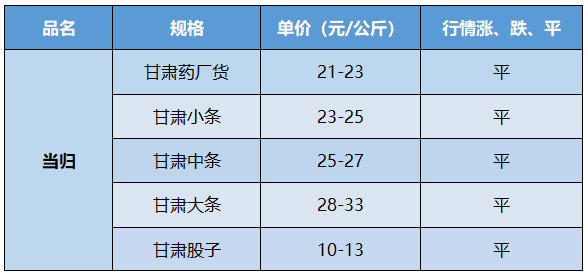 各大地产药材价格行情报道：黄芪、当归、党参、夏枯球、益母草