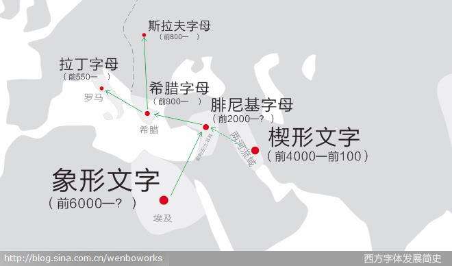 那么古埃及的字母是如何发展下来的呢?这得感谢腓尼基人和阿拉米人.