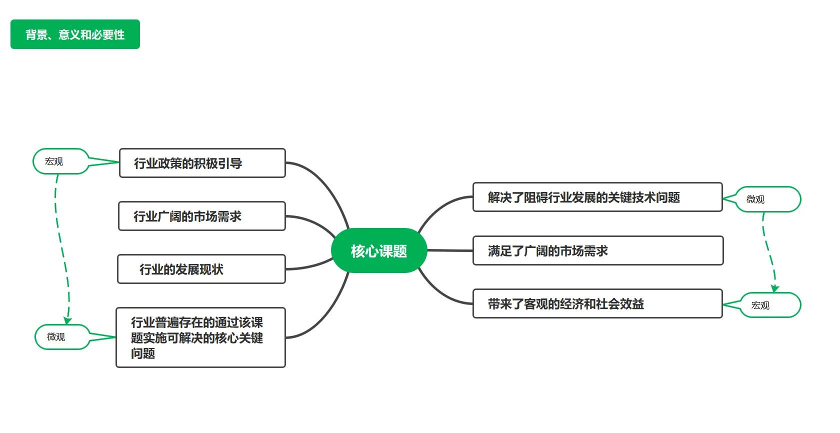项目背景怎么写写好背景意义和必要性的步骤解析