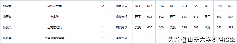 刚刚！2021山东省高考分数线公布！内附山东大学近三年录取分数！