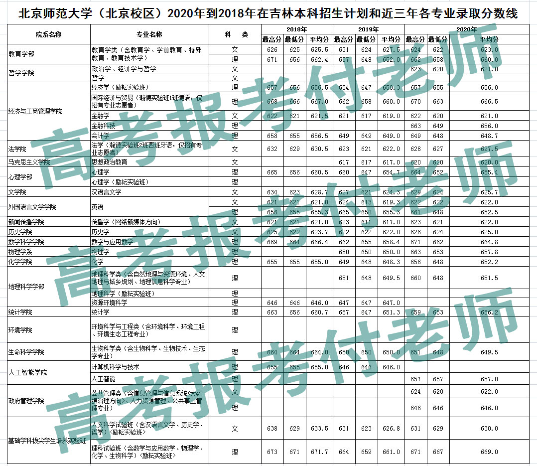 教育部直属六大师范大学多少分能考上？
