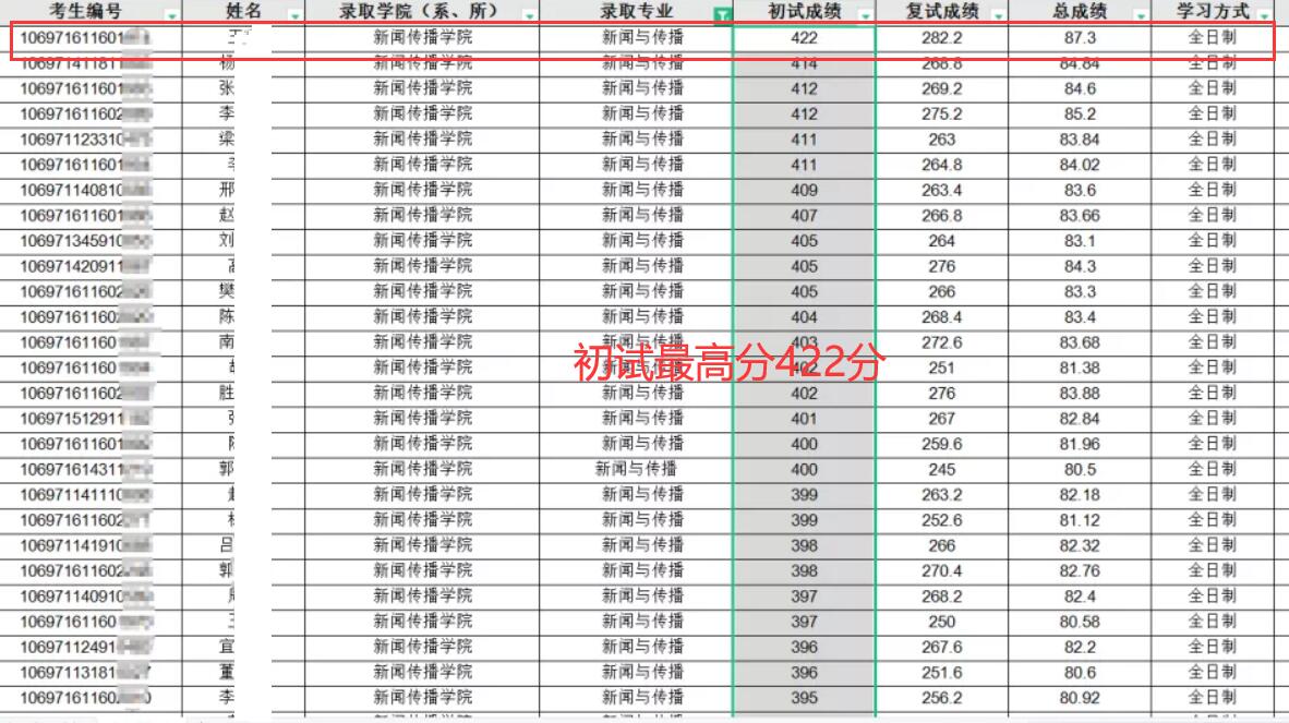 西北大学这专业每年招生100多人，初试最高422分，复试比1.2:1