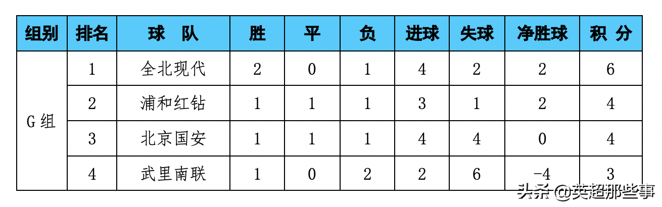 亚冠积分榜最新比分(亚冠最新积分榜：塔神2球恒大4球大胜登顶，上港3度扳平拿一分)