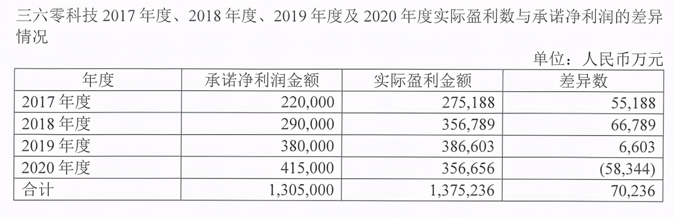 再创新低！市值暴跌3500亿元 三六零回A股三年沦为收割机？