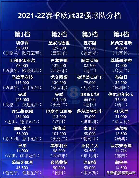 歐冠32強出爐對陣（歐冠32強全部確定！最新分檔出爐：皇薩文巴黎第2檔，米蘭第4檔）