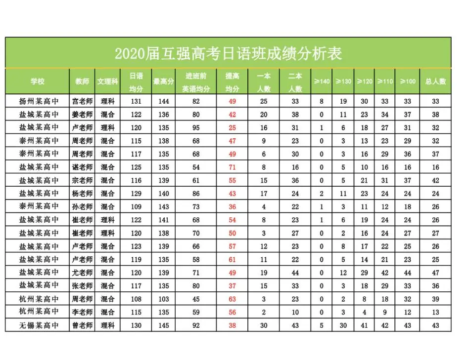 当代教育论坛：日语高考生增多的现实状况分析
