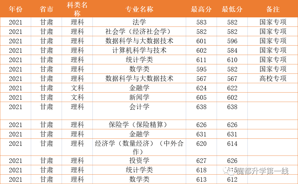 2021年上海财经大学在各省市招生专业计划及录取分数线汇总