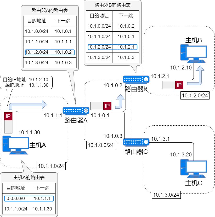 71张图详解IP 地址、IP 路由、分片和重组、三层转发、ARP、ICMP