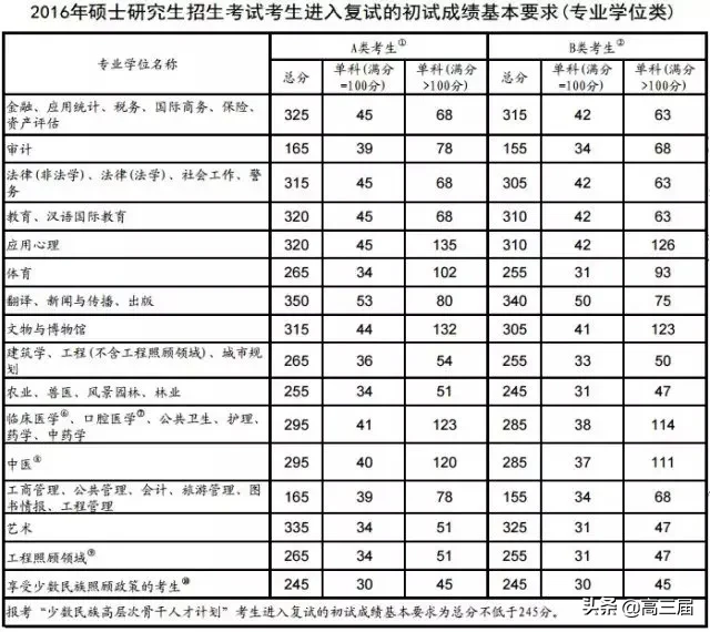 近10年考研国家线汇总，收藏备用！