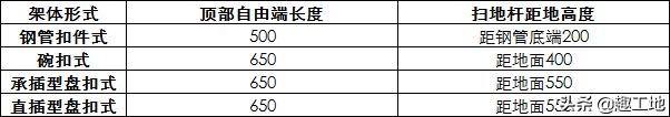 扣件式、碗扣式、承插型盘扣式等四种常用脚手架技术对比