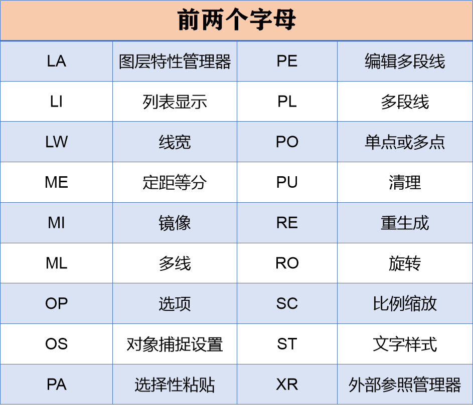 两天两夜没合眼顶级制图员总结，学好常用快捷键，3天成为CAD高手