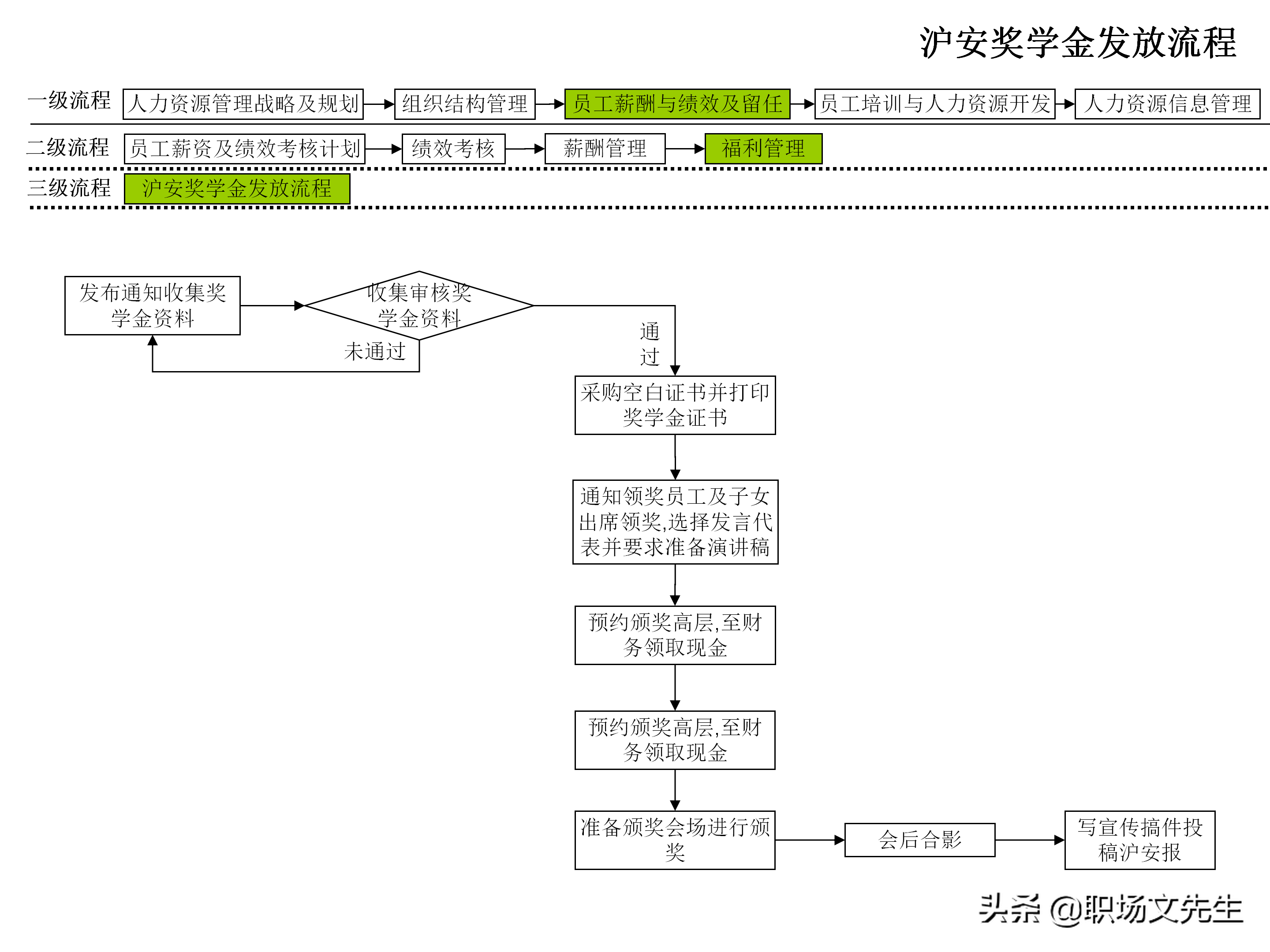 招聘流程图（企业人力资源管理工作流程图）