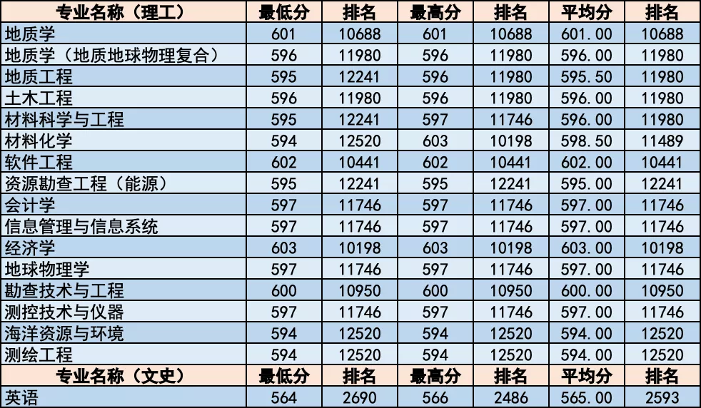 简章｜中国地质大学北京2020年招生章程！附各省分专业录取统计