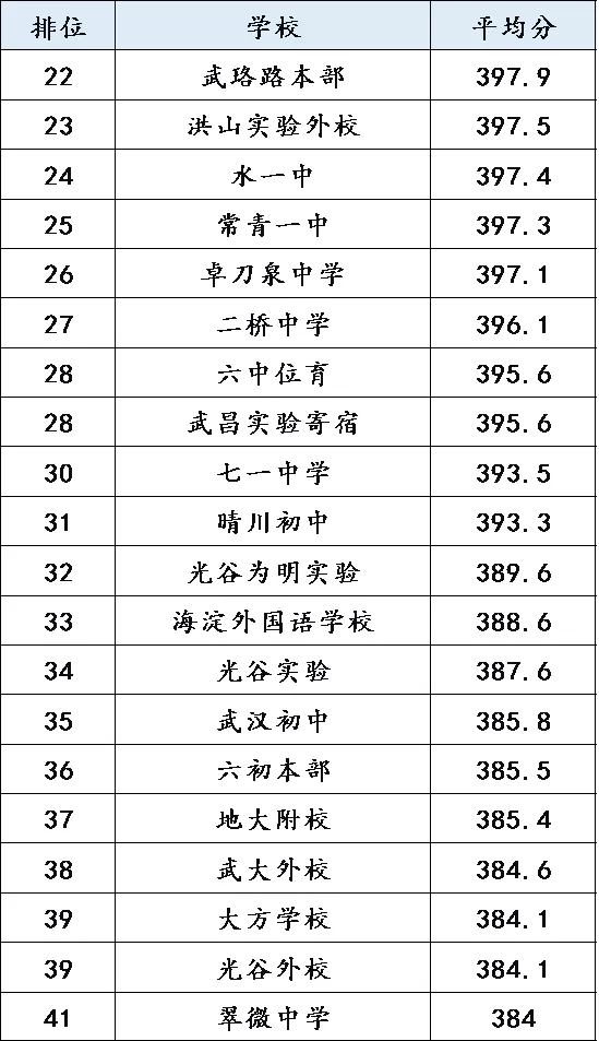 速看！武汉初中平均分70强出炉！你家伢的学校排第几？