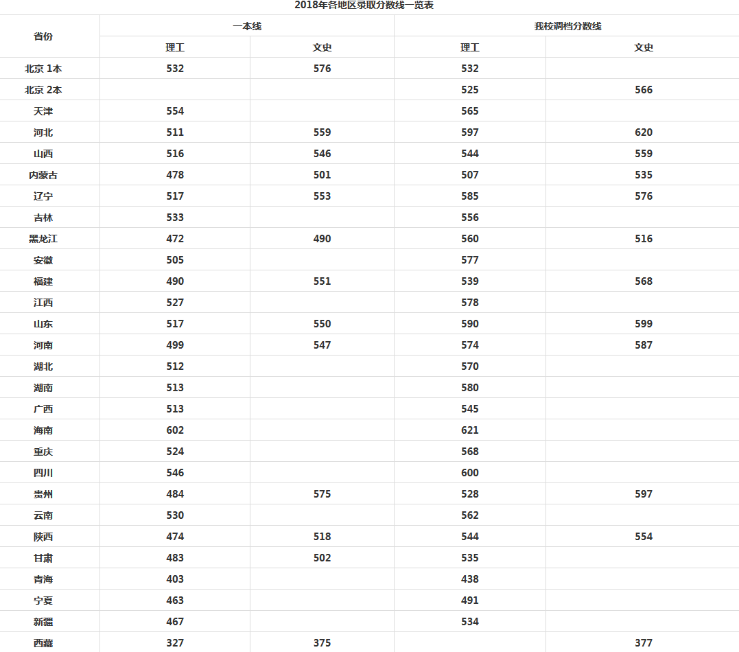 北方工业大学 2016-2018各地区录取分数线